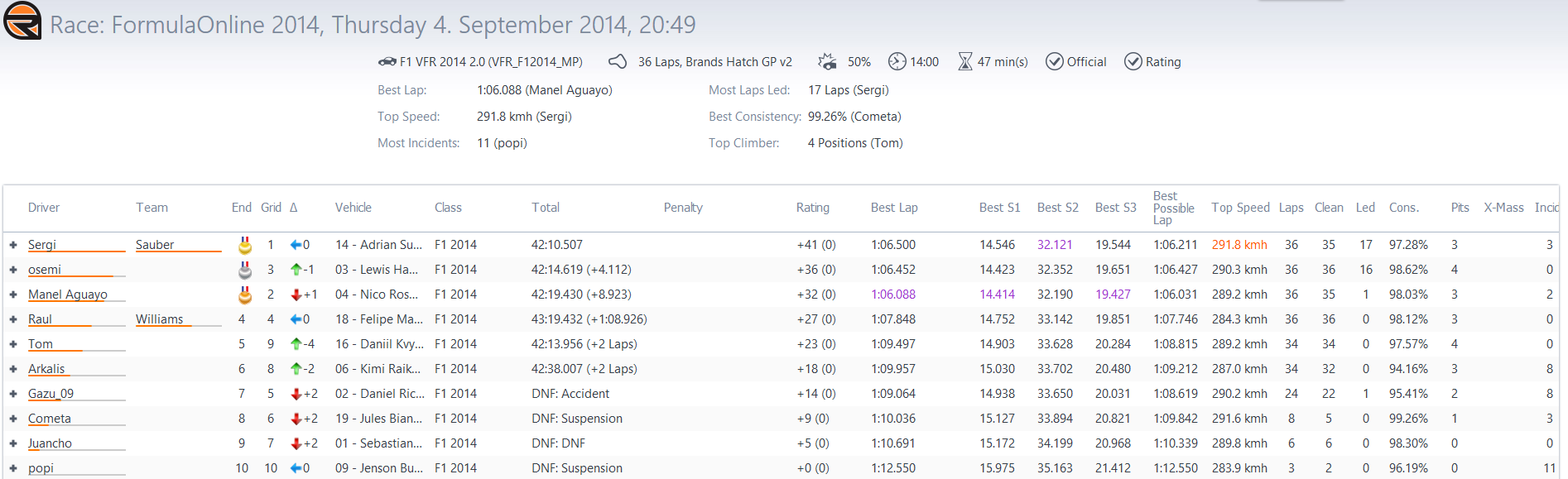 [Resultado] Test. Brands Hatch, Reino Unido B58baaf65fd1a38ea9eeb3bb3c9baedd