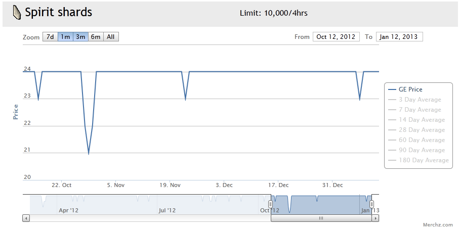 Low-balling and The Importance of Item Graphs when Flipping Df6734ec97f06b391a9ff23057eb7043