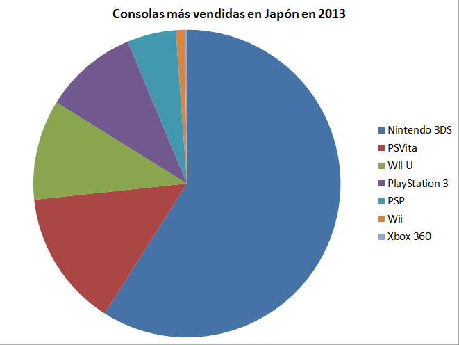 [Ventas] Consolas vendidas en 2013 E6b2f7fa4add56cf318ce758de35f96b