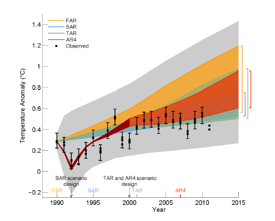 En finir avec le catastrophisme du réchauffement climatique ? - Page 15 Ipcc_fig1-4_models_obs