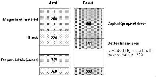 LE BILAN  introduction A6