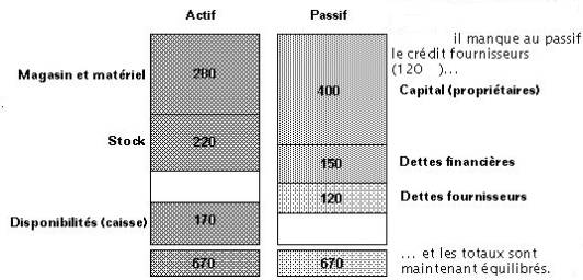 LE BILAN  introduction A7