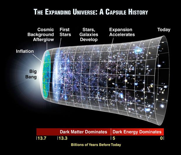 Uzay Expand_universe_capsule_history