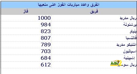 ريال مدريد يحقق الفوز رقم 1000 في ملعبه Hihi2-288