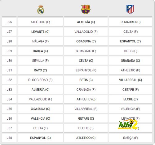 بالتفاصيل : 13 جولة متبقية لتحديد بطل الدوري الإسباني 354