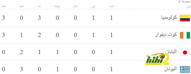 ملخص الجولة الاولي في كأس العالم 3-640x251