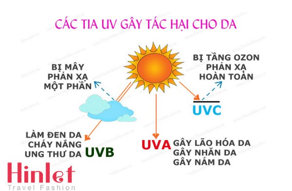 Bật mí những điều cần biết về tia UV Nhung-dieu-can-biet-ve-tia-uv-1