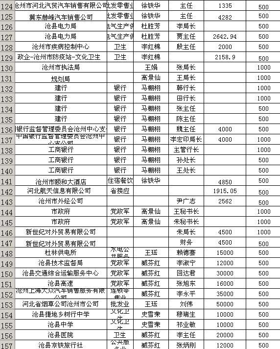 从中国电信沧州公司春节公款38万行贿官员谈中国最牛的公关能力之大 35dfbf35fe9d60ba3d6d97e9