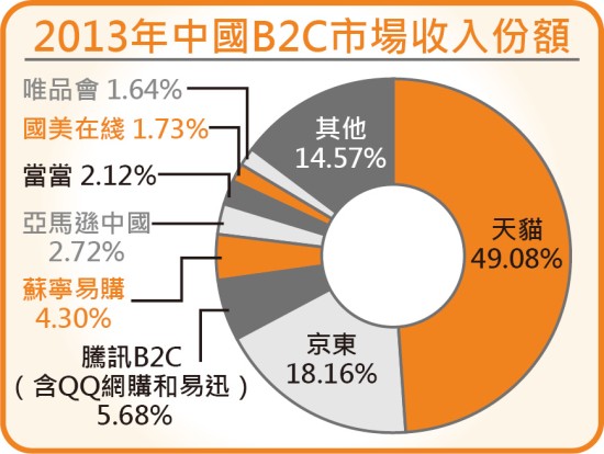 騰訊拓電商撼阿里 Bkn-20140310224745237-0310_00842_001_01p