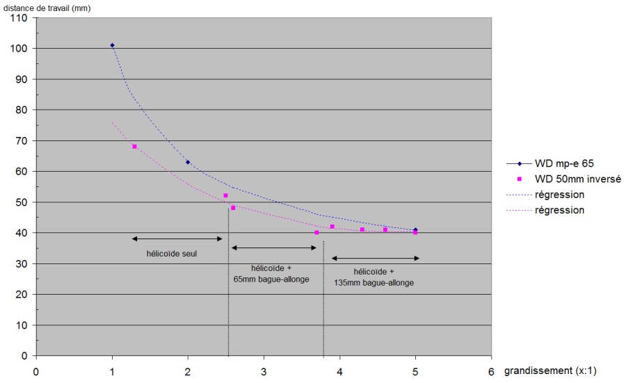 helicoid ou bague-allonge variable Helicoid