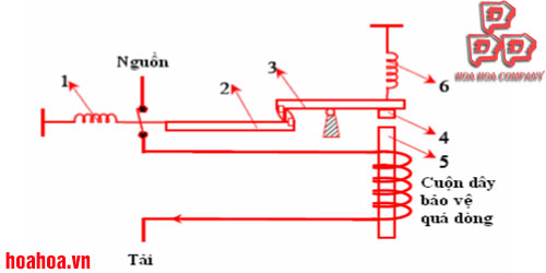 Máy móc công nghiệp: Thiết bị đóng cắt tự động-Giải pháp tối ưu cho an toàn điện CB-cuc-dai