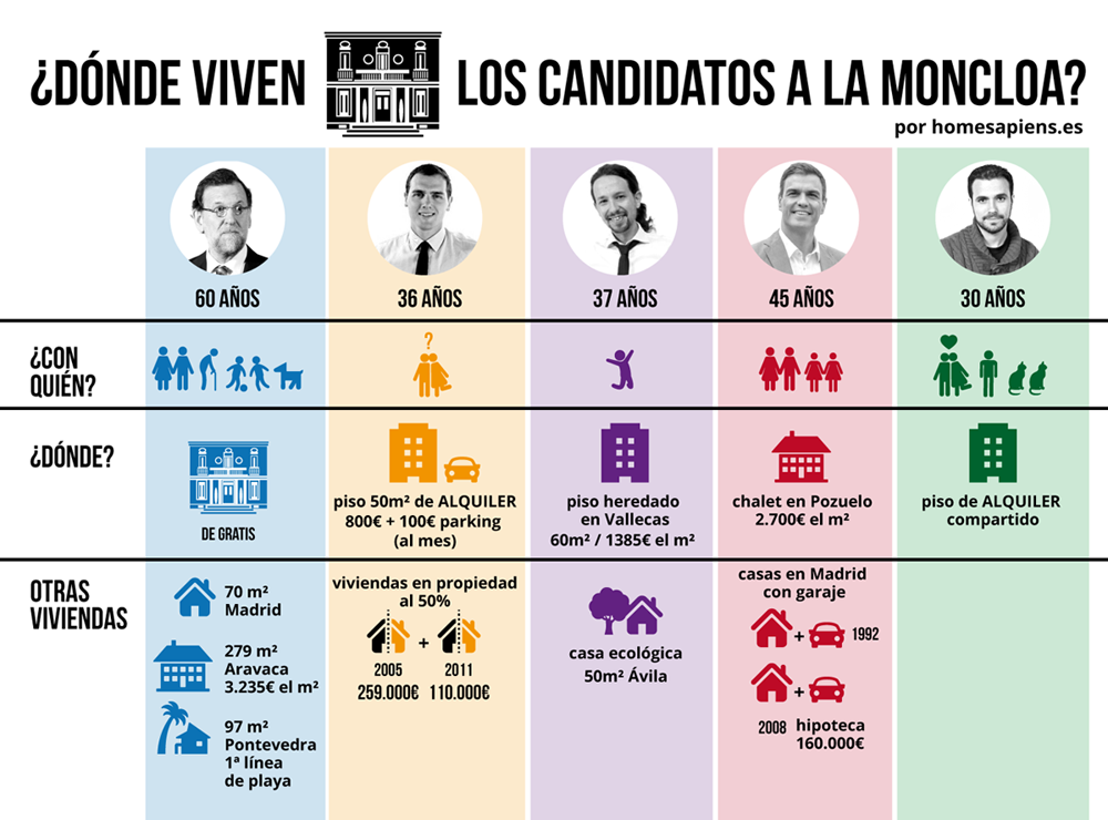 **Las casas de los candidatos a la Presidencia** Moncloa_web