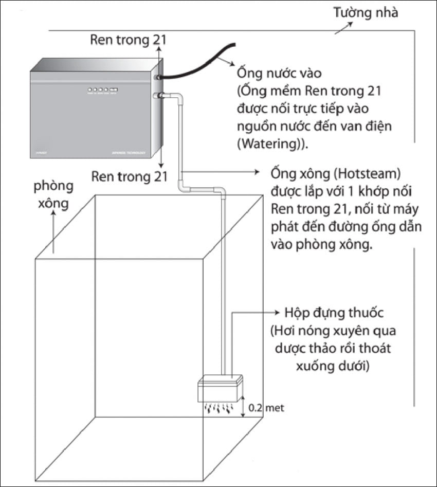 Bỏ túi cách lắp đặt máy xông hơi gia đình chỉ từ 10 phút Bo-tui-cach-lap-dat-may-xong-hoi-gia-dinh-chi-tu-10-phut-03