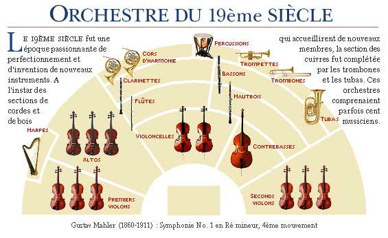 Le plan d'orchestre (l'emplacement des musiciens) et sa simulation avec des banques orchestrales Orchestre_du_XIXe_siecle