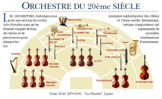 Le plan d'orchestre (l'emplacement des musiciens) et sa simulation avec des banques orchestrales Orchestre_du_XXe_siecle