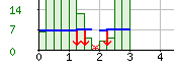 Dconnexion quotidienne trange. CoupureIP_autodaptif