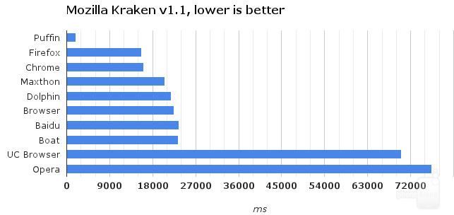 2013 - إختبار يظهر أفضل متصفح من بين أفضل وأشهر 10 متصفحات الويب لل Android لعام 2013 Kraken