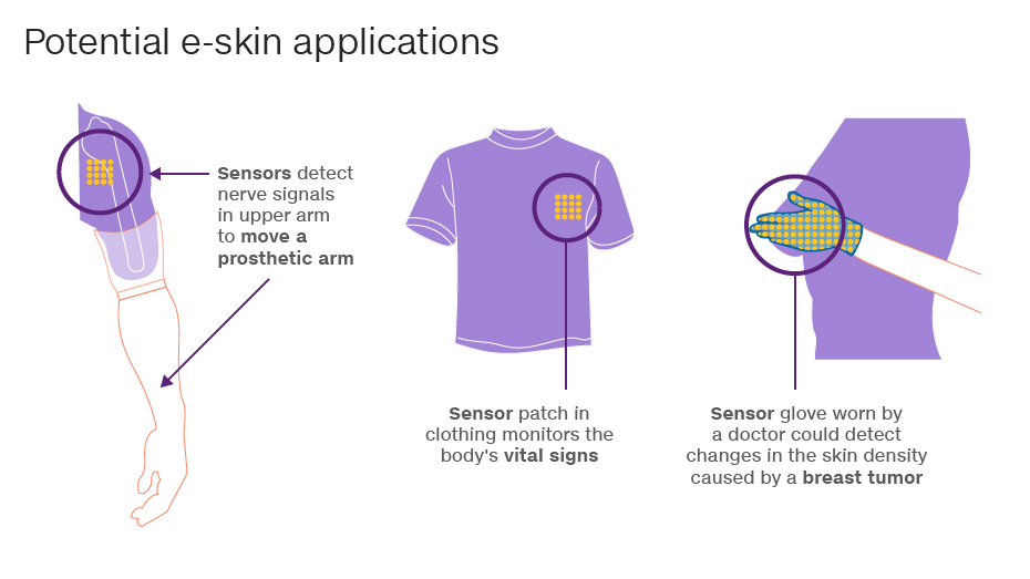 E-SKIN TECNOLOGÍA EN TU PIEL Potential_eskin_large