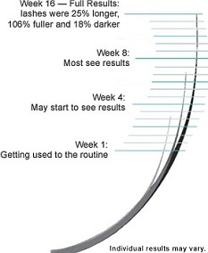 New drug allows women to grow longer and thicker eyelashes Article-1117162-03108F78000005DC-884_233x284