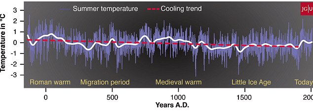 URGENTE!!!! Estudio sobre la próxima #Glaciación - Página 27 Article-2171973-1404C74A000005DC-211_634x228