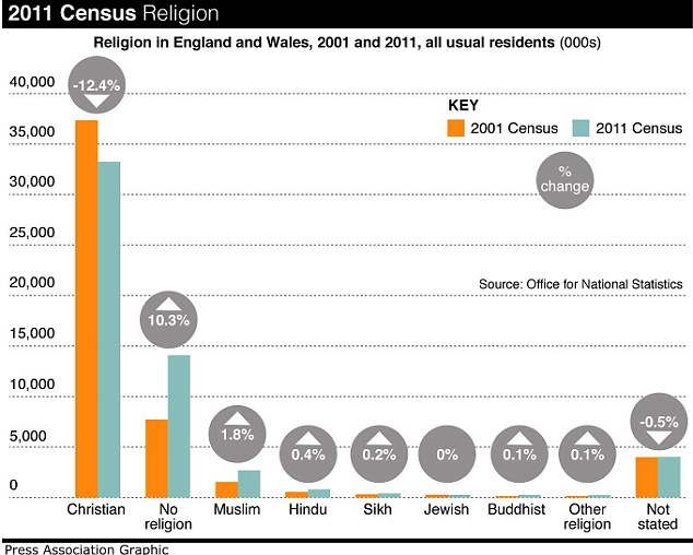 Are We A Christian Society? Article-2246436-167624DA000005DC-625_634x508