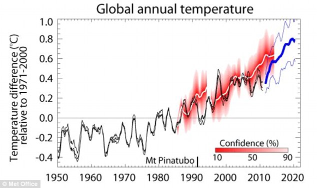 Global warming has STALLED since 1998 Article-2259012-16CF1311000005DC-497_634x377