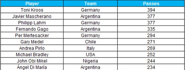 WC Statistics Thread Article-2677692-1F536AE300000578-257_634x243