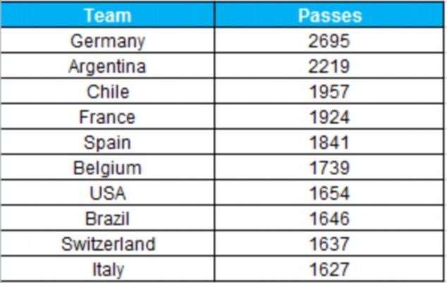 WC Statistics Thread Article-2677692-1F536B5800000578-709_634x401