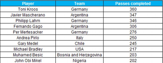 WC Statistics Thread Article-2677692-1F536B5C00000578-332_634x245