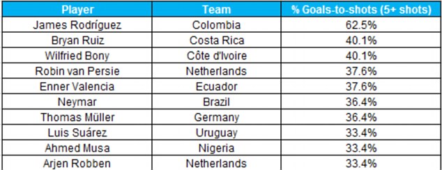 WC Statistics Thread Article-2677692-1F53790200000578-501_634x244