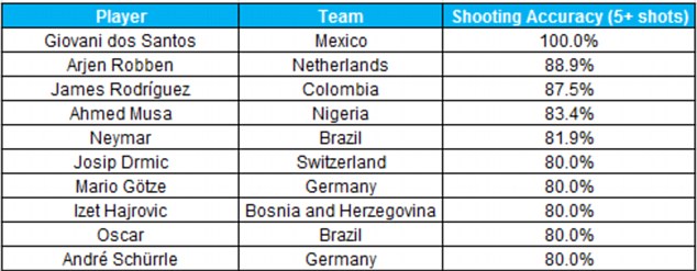 WC Statistics Thread Article-2677692-1F537CF100000578-141_634x247