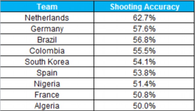 WC Statistics Thread Article-2677692-1F537DA900000578-259_634x363