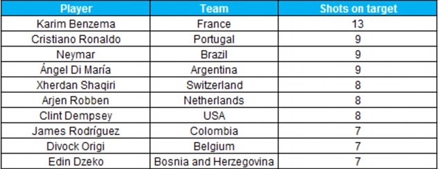 WC Statistics Thread Article-2677692-1F53815400000578-316_634x244