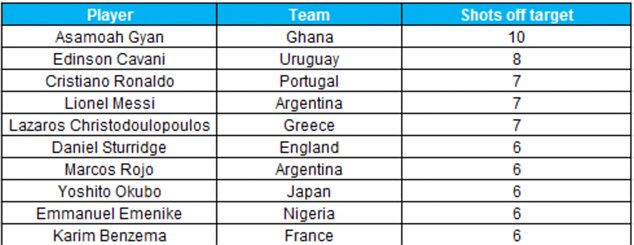 WC Statistics Thread Article-2677692-1F53822000000578-606_634x245