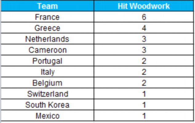 WC Statistics Thread Article-2677692-1F53881500000578-44_634x402