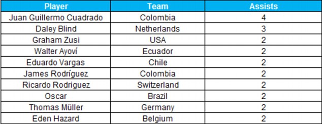 WC Statistics Thread Article-2677692-1F538B5600000578-591_634x245