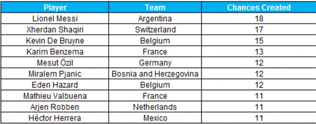 WC Statistics Thread Article-2677692-1F538B6F00000578-449_634x249