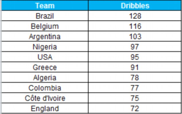 WC Statistics Thread Article-2677692-1F53AD8F00000578-280_634x398