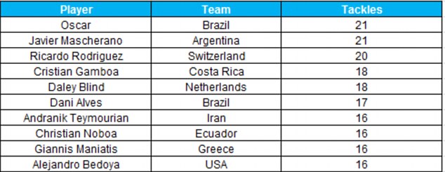 WC Statistics Thread Article-2677692-1F53B3C800000578-459_634x245