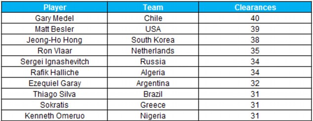 WC Statistics Thread Article-2677692-1F54817700000578-483_634x246