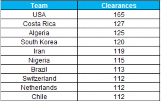 WC Statistics Thread Article-2677692-1F54827C00000578-506_634x398