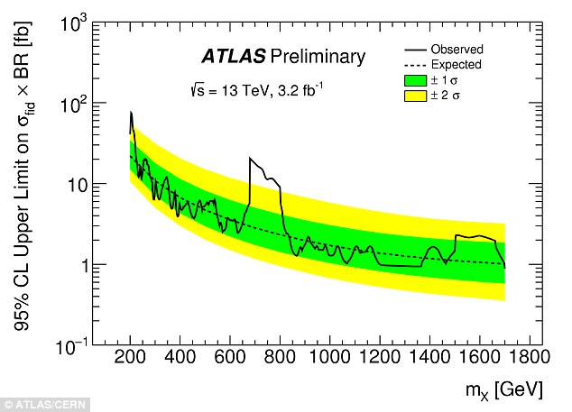 CERN UPDATE...CERN'S Madness Continues..Europe is Designing a New Particle Collider to Take On China CERN - Page 4 3205DF1500000578-0-Two_of_the_detectors_ATLAS_and_CMS_were_searching_for_new_physic-a-6_1457519679846