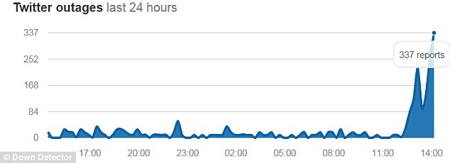 NIBIRU, ULTIMAS NOTICIAS Y TEMAS RELACIONADOS (PARTE 26) - Página 40 3995FA1400000578-3859500-A_chart_shows_Twitter_outages_over_the_last_24_hours_with_a_huge-a-7_1477094813711