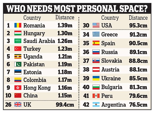 Personal Distance Preference in Different Countries 3EC9AAB800000578-0-image-a-39_1490920095509