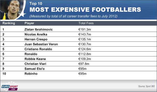 Ibra is footballer most expensive player 864045