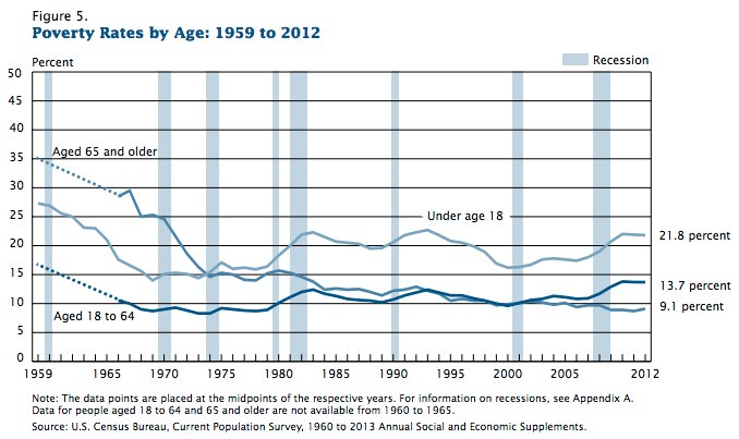 Child poverty in U.S. is at highest point in 20 years, report finds Original