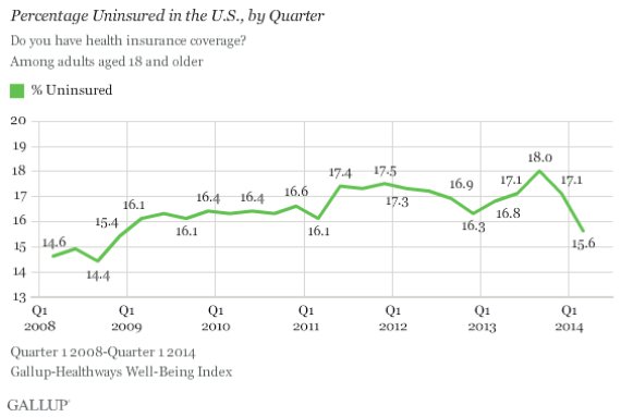 How 'bout that Obamacare? - Page 4 N-UNINSURED-570