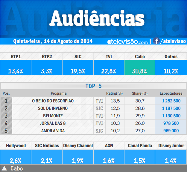 Audiências de 5ª feira - 14-08-2014 1e0vH3xF