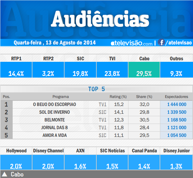 Audiências de 4ª feira - 13-08-2014 1iOLDEdb