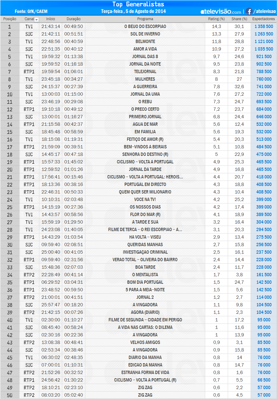 Audiências de 3ª feira - 05-08-2014 20gQCBWK